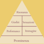 La piramide di Keller: la forza della marca in 6 step 1 piramide di keller
